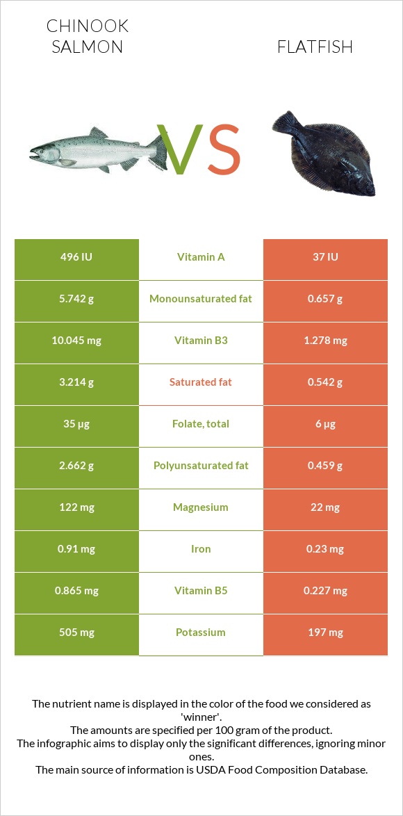 Սաղմոն չավիչա vs Flatfish infographic