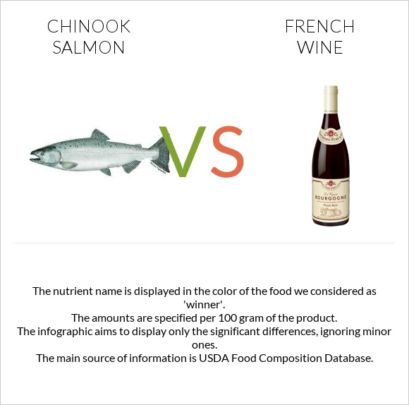 Chinook salmon vs French wine infographic