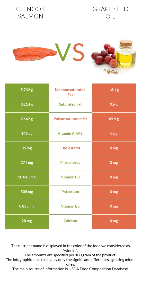 Chinook salmon vs Grape seed oil infographic