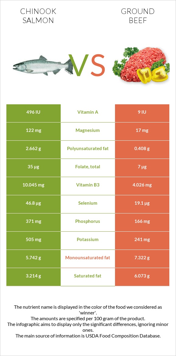 Chinook salmon vs Ground beef infographic
