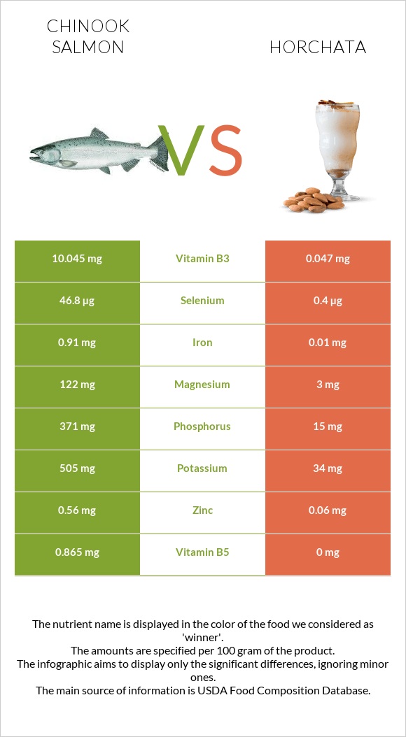 Chinook salmon vs Horchata infographic