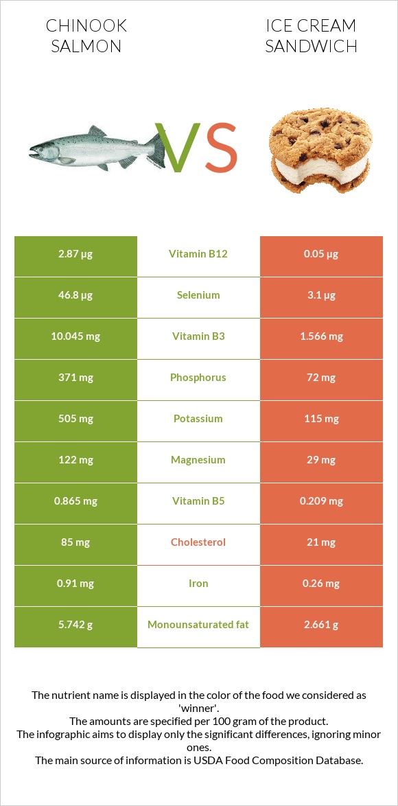 Chinook salmon vs Ice cream sandwich infographic