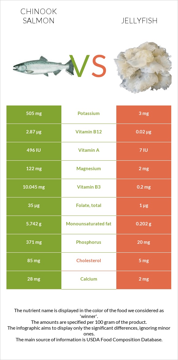 Սաղմոն չավիչա vs Մեդուզա infographic