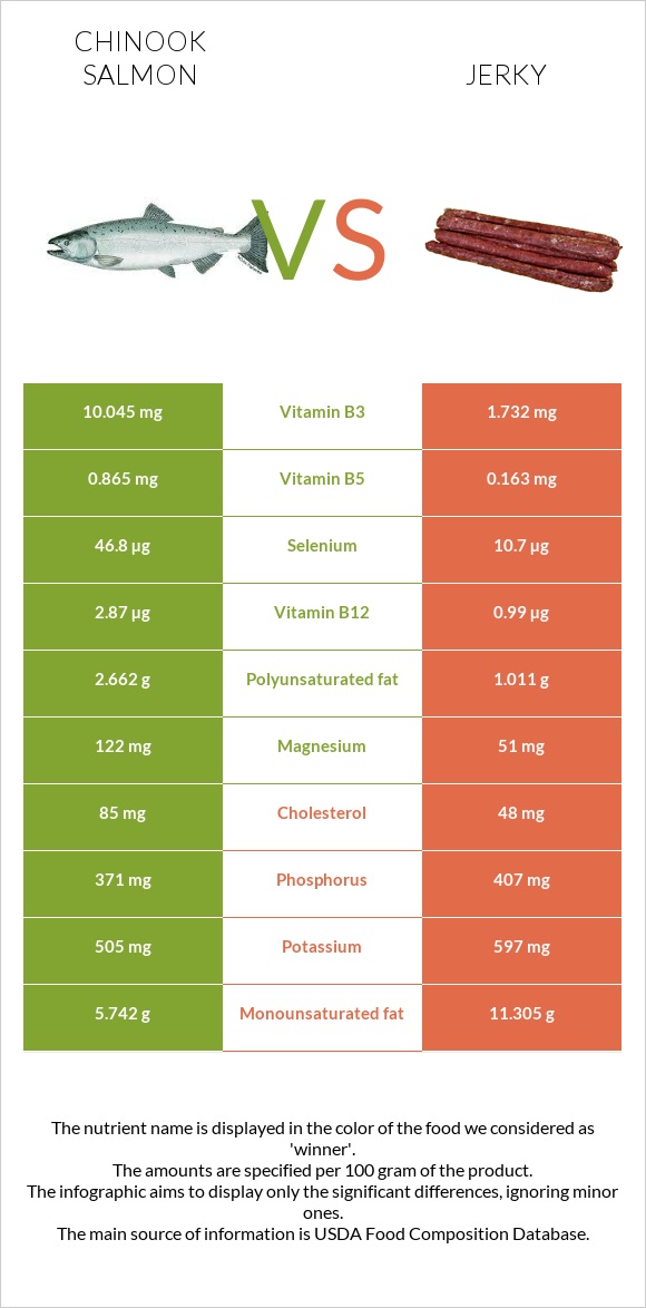 Chinook salmon vs Jerky infographic