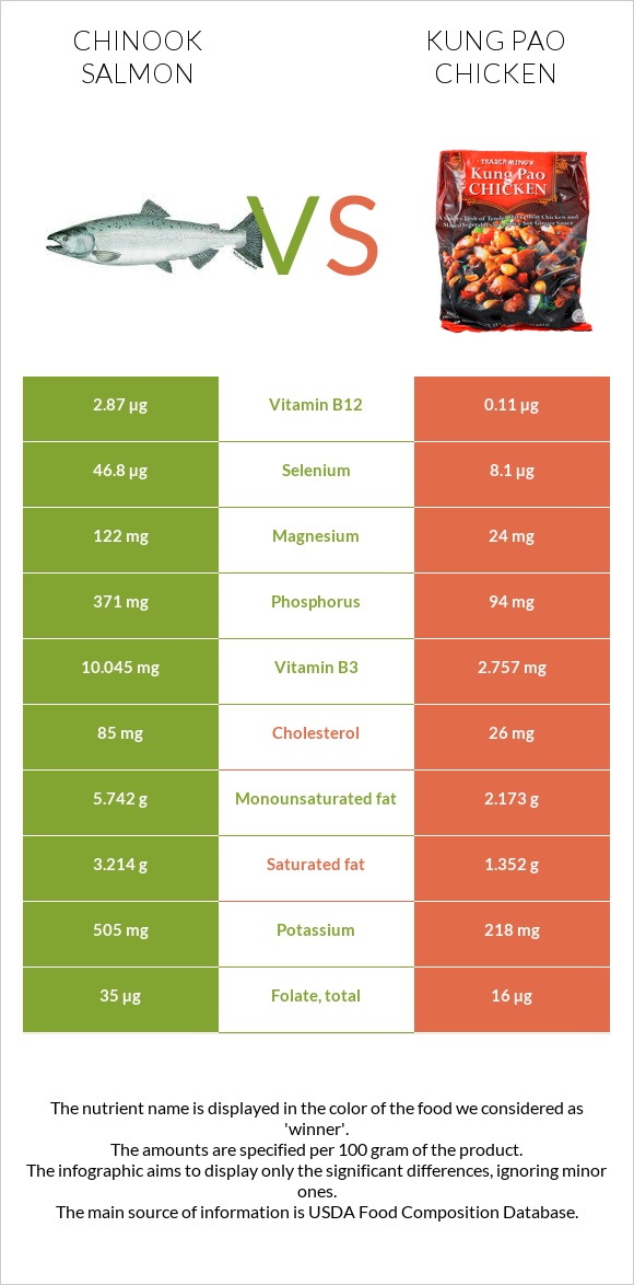 Chinook salmon vs Kung Pao chicken infographic