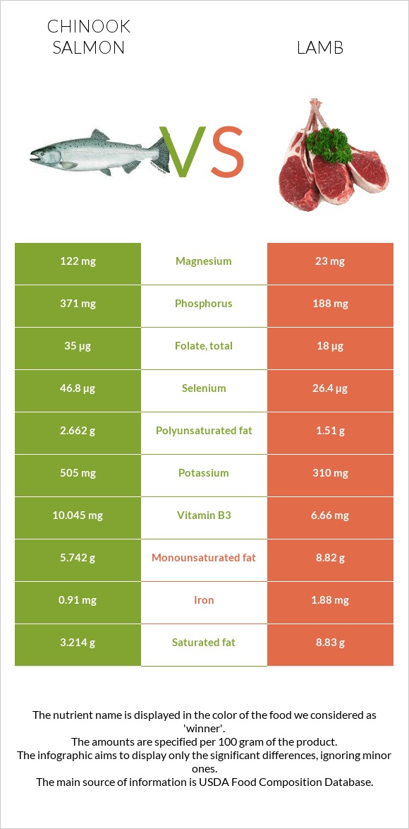 Chinook salmon vs Lamb infographic