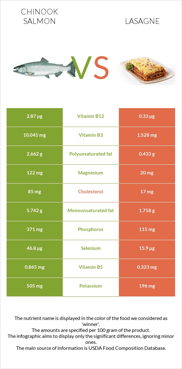 Chinook salmon vs Lasagne infographic