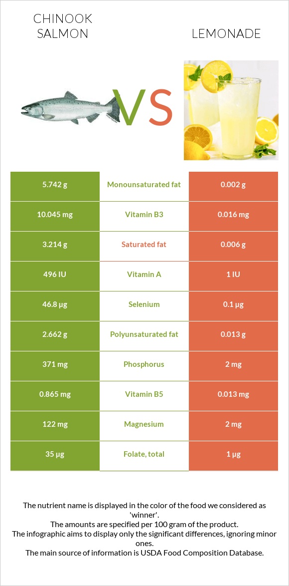 Chinook salmon vs Lemonade infographic