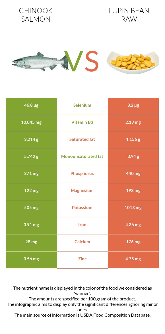 Սաղմոն չավիչա vs Լոբի լուպին հում infographic