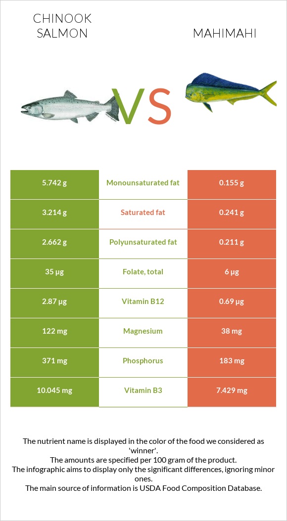 Սաղմոն չավիչա vs Mahimahi infographic