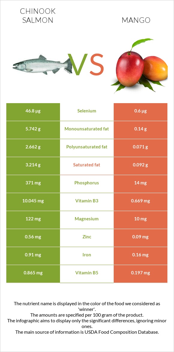 Chinook salmon vs Mango infographic