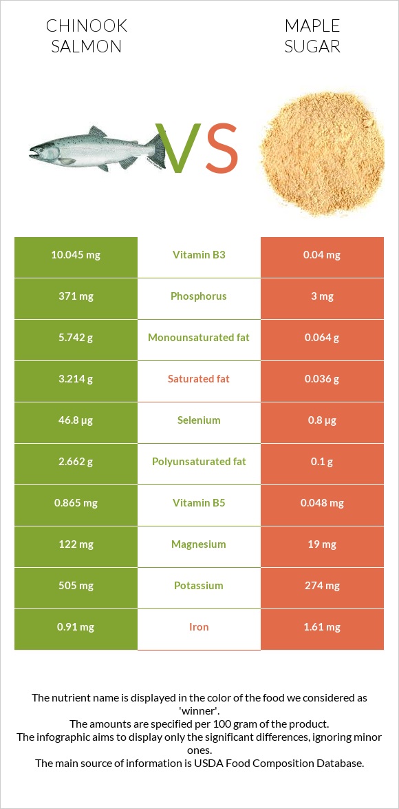 Chinook salmon vs Maple sugar infographic