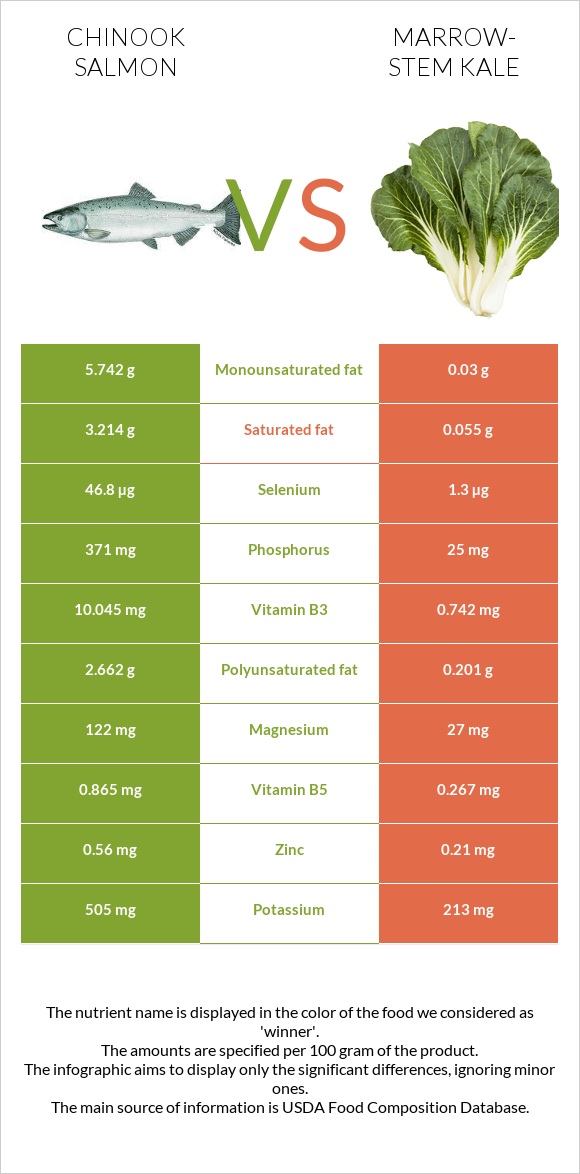 Chinook salmon vs Marrow-stem Kale infographic