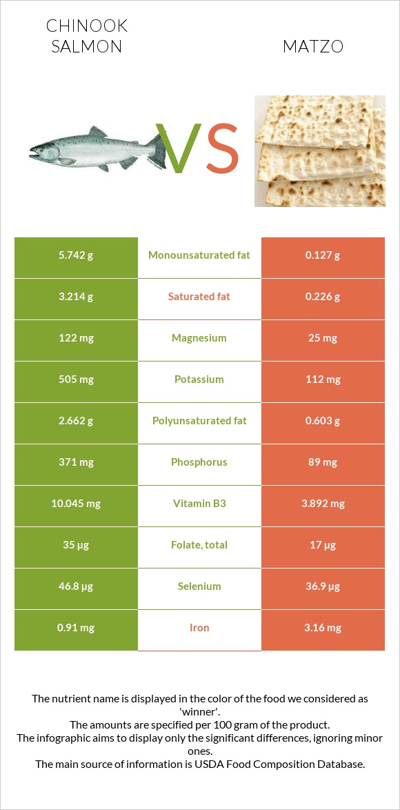 Chinook salmon vs Matzo infographic