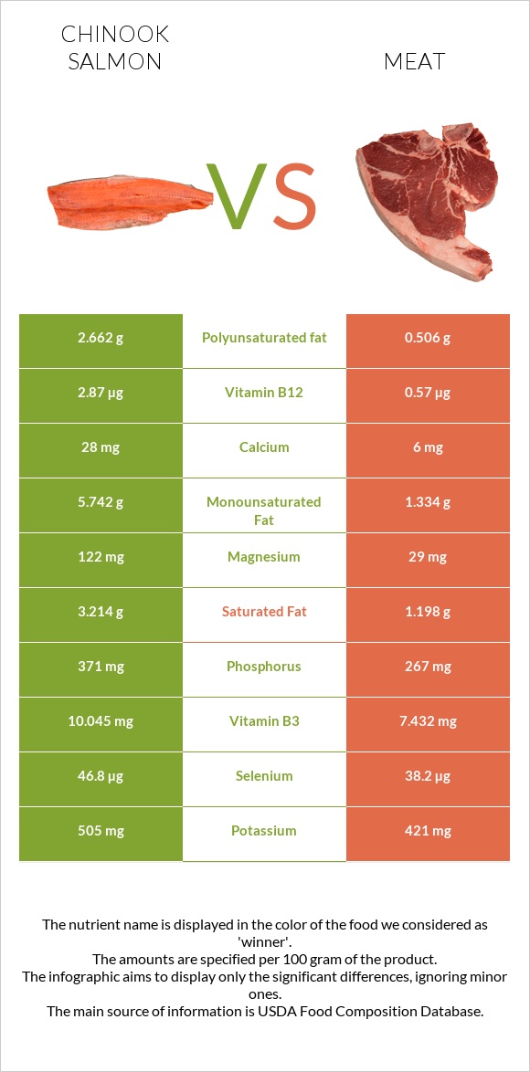 Սաղմոն չավիչա vs Խոզի միս infographic