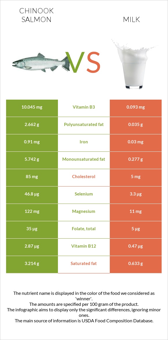 Սաղմոն չավիչա vs Կաթ infographic