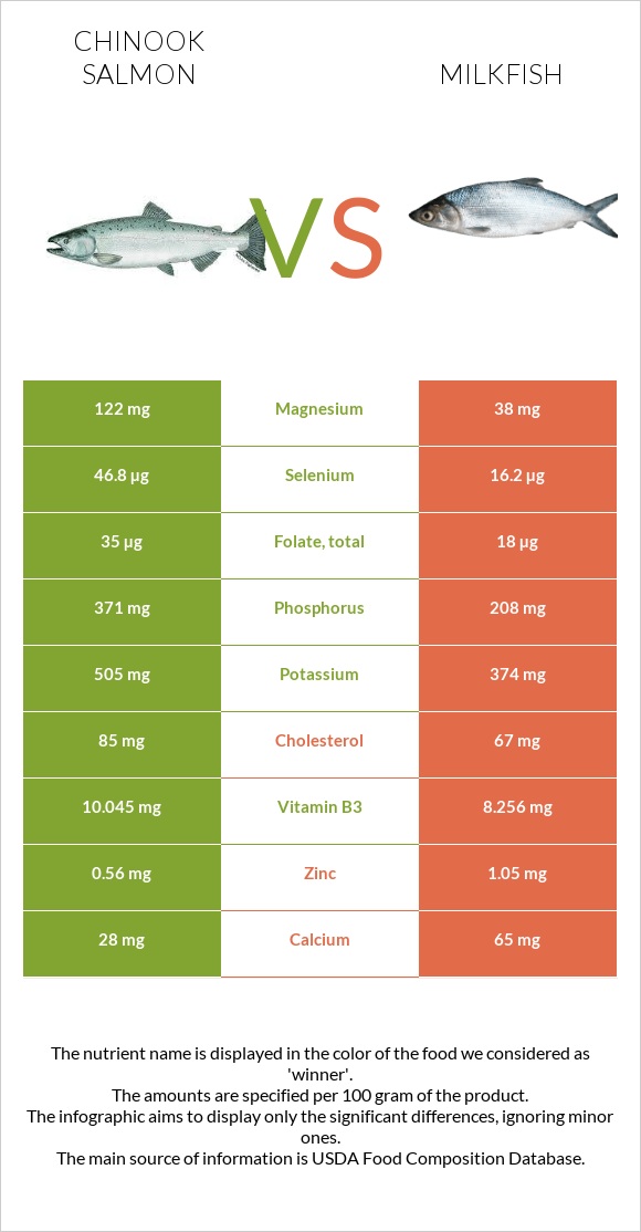 Սաղմոն չավիչա vs Milkfish infographic