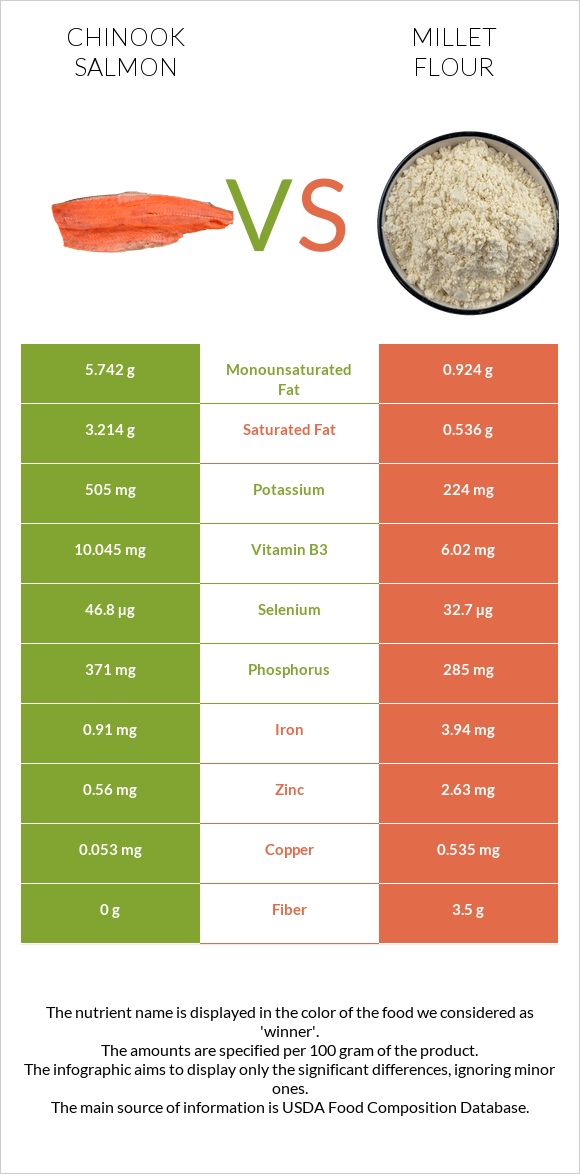 Chinook salmon vs Millet flour infographic