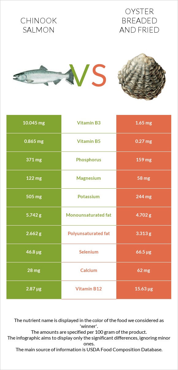 Chinook salmon vs Oyster breaded and fried infographic