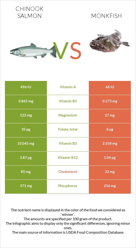 Սաղմոն չավիչա vs Monkfish infographic