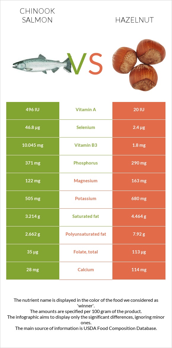 Chinook salmon vs Hazelnut infographic