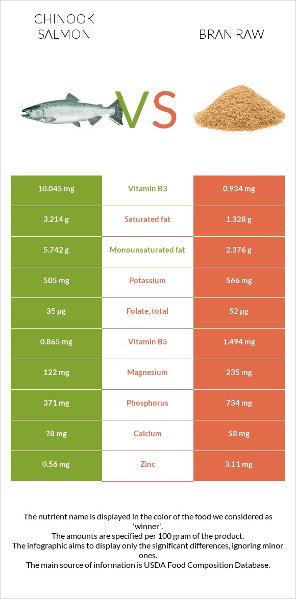 Chinook salmon vs Bran raw infographic