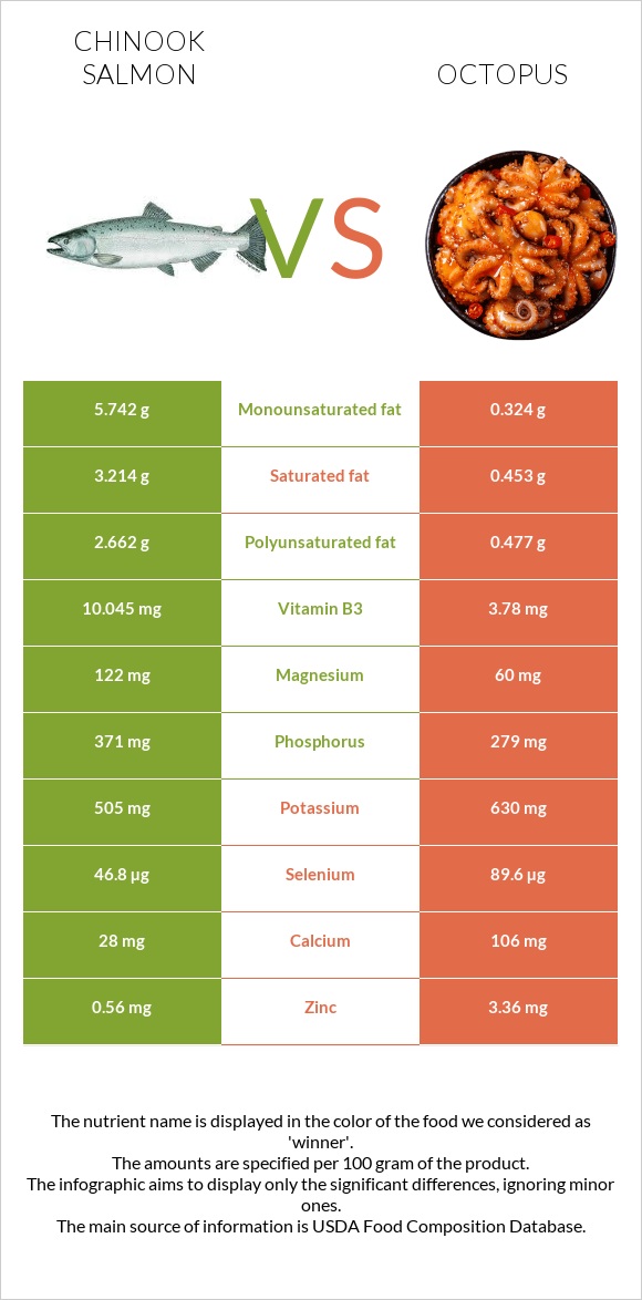 Սաղմոն չավիչա vs Octopus infographic