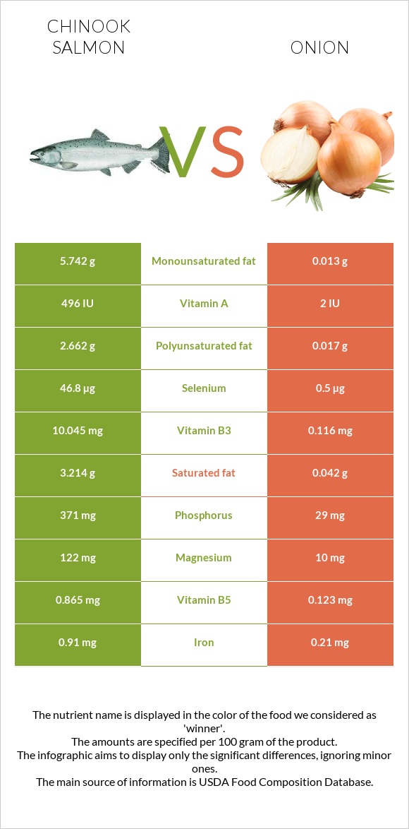 Սաղմոն չավիչա vs Սոխ infographic