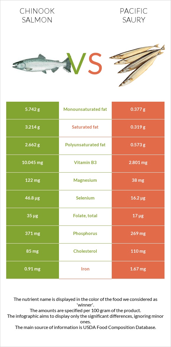 Սաղմոն չավիչա vs Սաիրա infographic