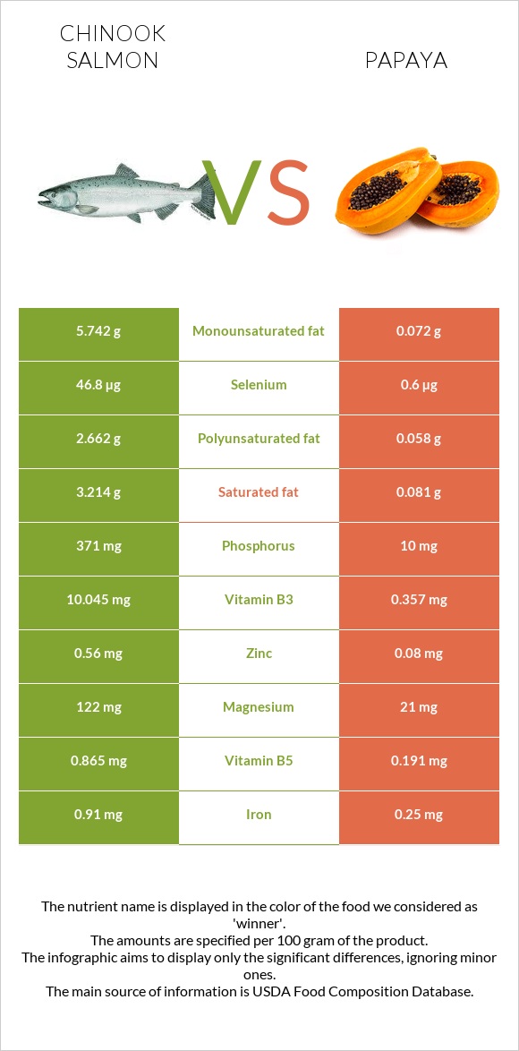 Chinook salmon vs Papaya infographic