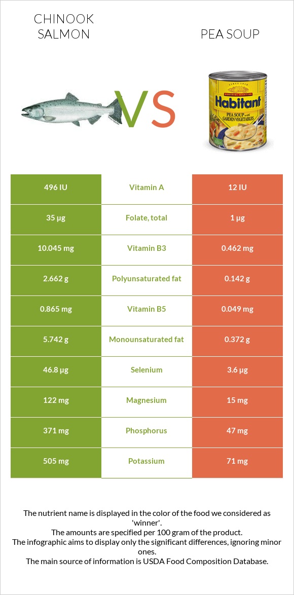 Chinook salmon vs Pea soup infographic