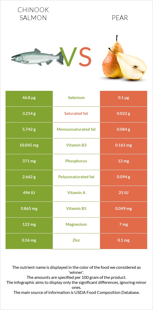 Սաղմոն չավիչա vs Տանձ infographic