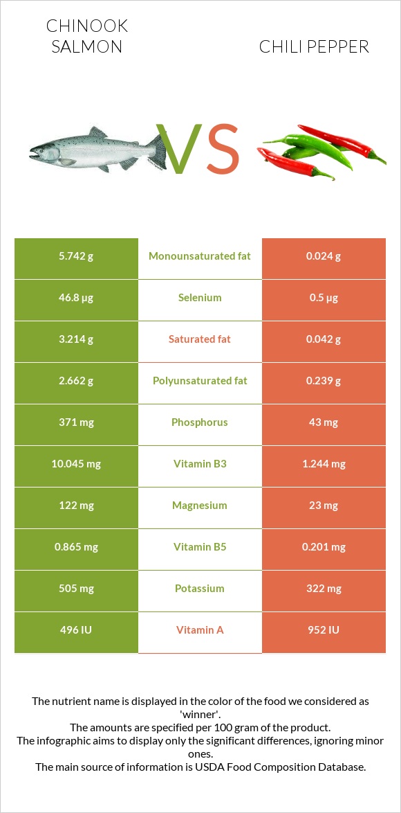 Chinook salmon vs Chili pepper infographic