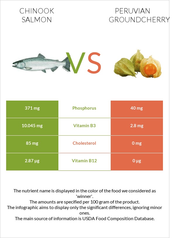 Chinook salmon vs Peruvian groundcherry infographic