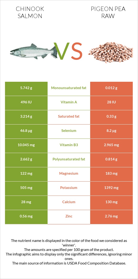 Chinook salmon vs Pigeon pea raw infographic