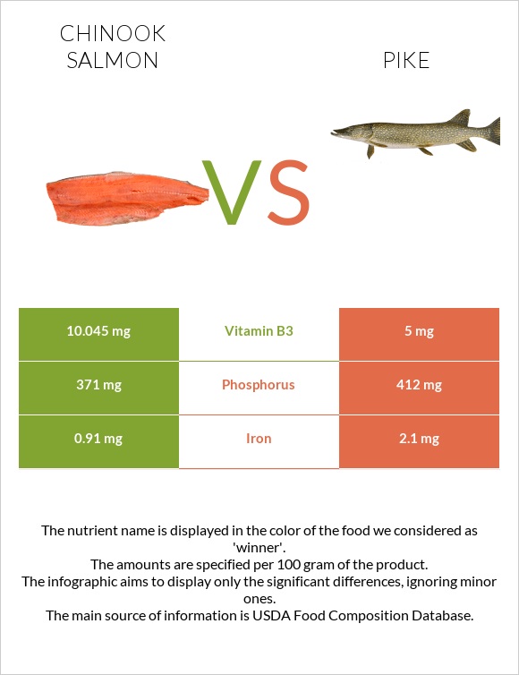 Chinook salmon vs Pike infographic