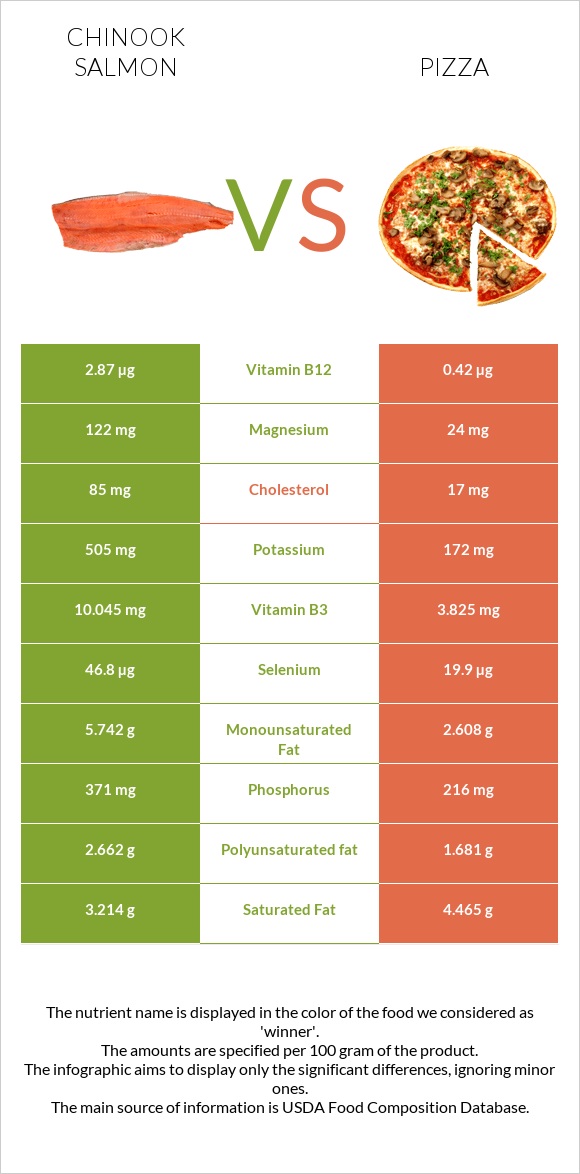 Chinook salmon vs Pizza infographic