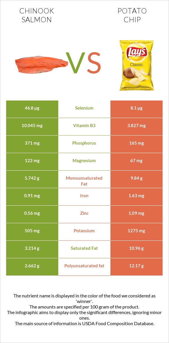 Chinook salmon vs Potato chips infographic