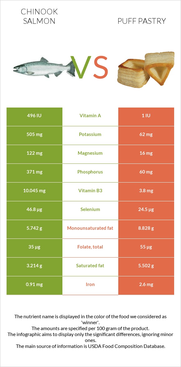 Chinook salmon vs Puff pastry infographic