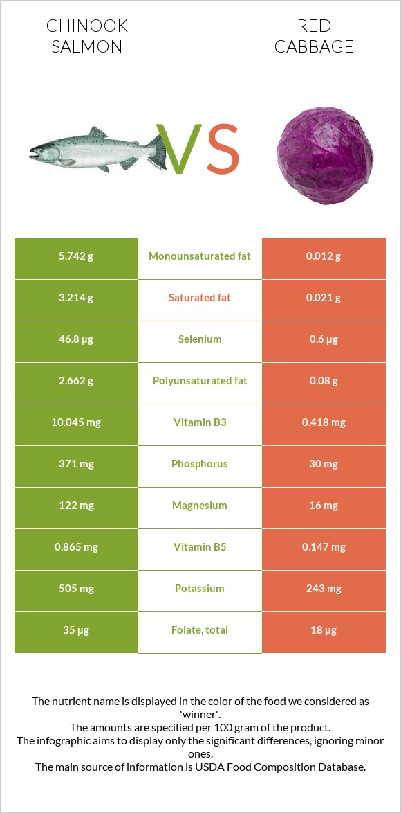 Chinook salmon vs Red cabbage infographic