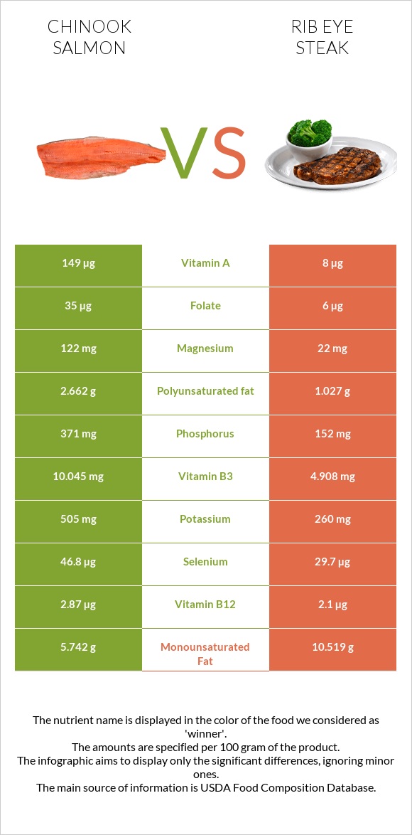 Սաղմոն չավիչա vs Տավարի կողիկներ infographic