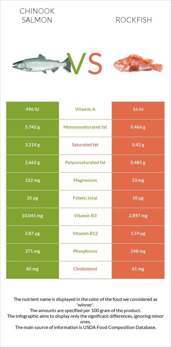 Սաղմոն չավիչա vs Rockfish infographic