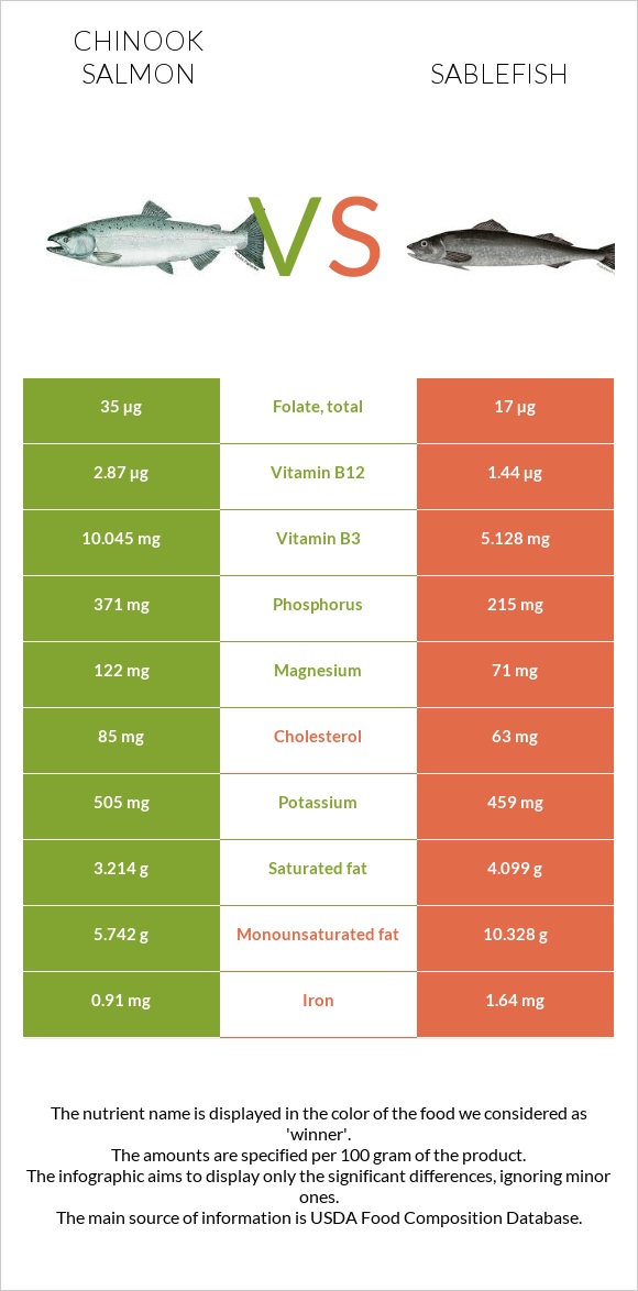 Սաղմոն չավիչա vs Sablefish infographic