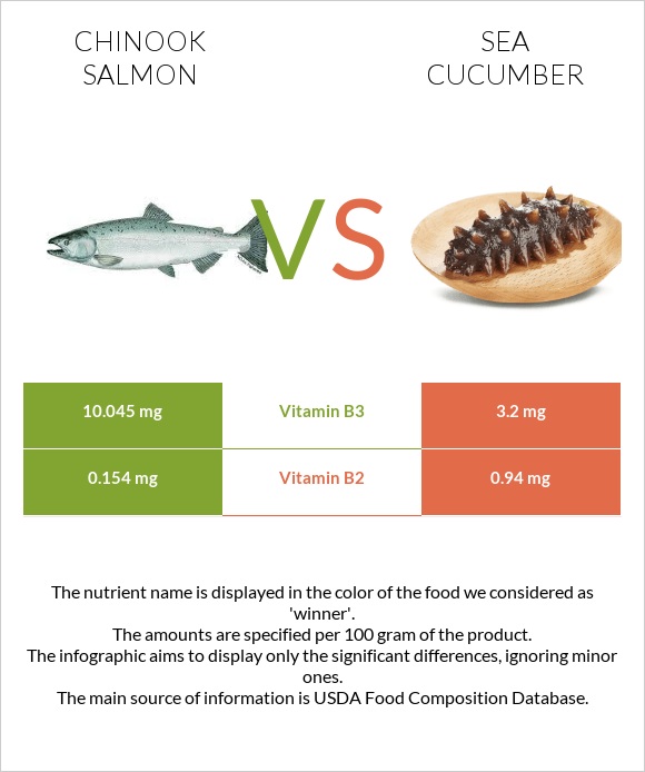 Chinook salmon vs Sea cucumber infographic