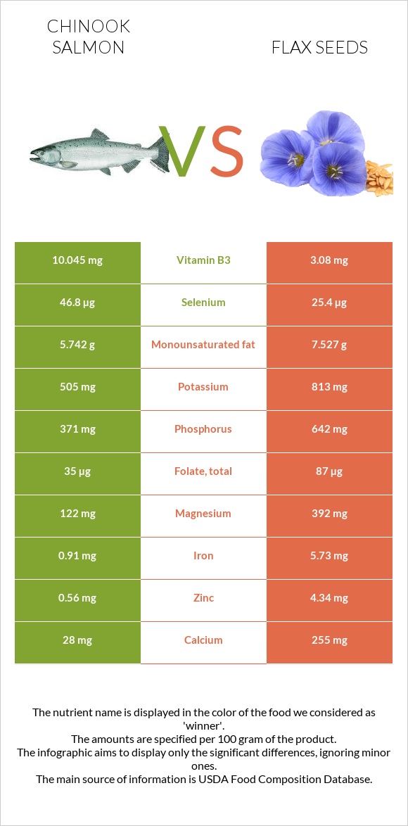 Chinook salmon vs Flax seeds infographic