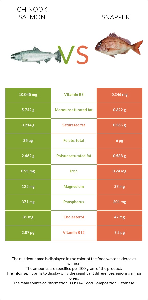 Սաղմոն չավիչա vs Snapper infographic