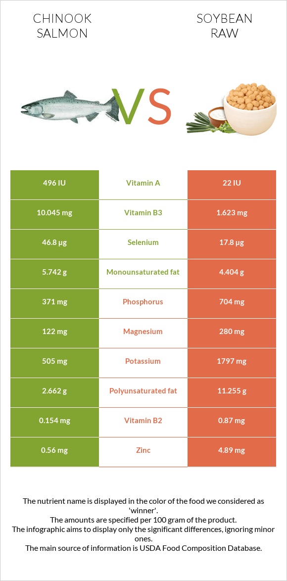 Chinook salmon vs Soybean raw infographic