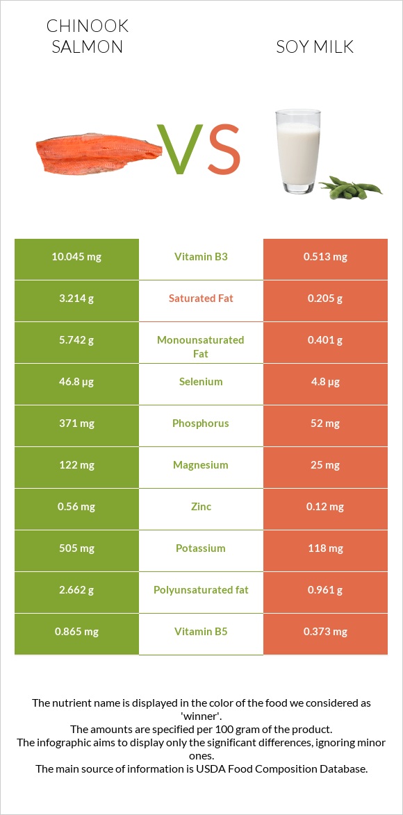 Chinook salmon vs Soy milk infographic