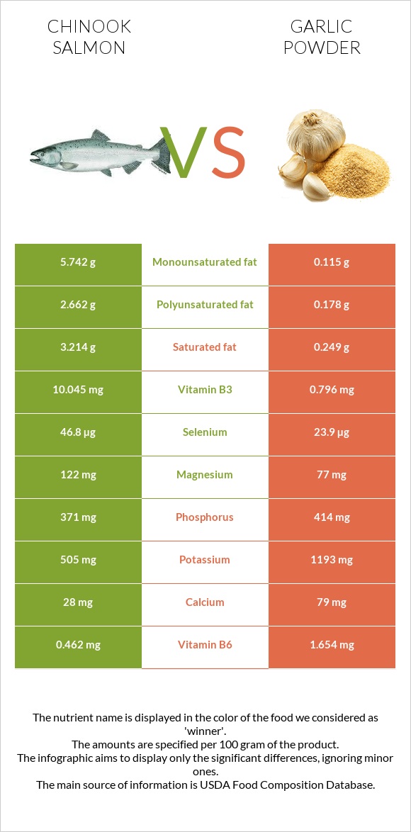 Chinook salmon vs Garlic powder infographic
