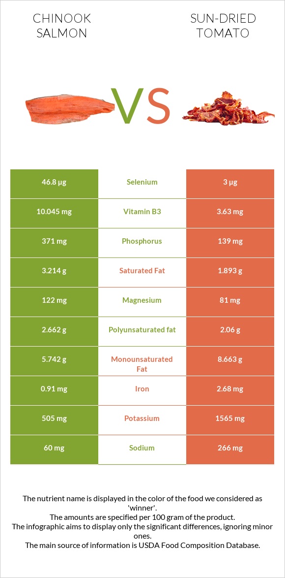 Chinook salmon vs Sun-dried tomato infographic